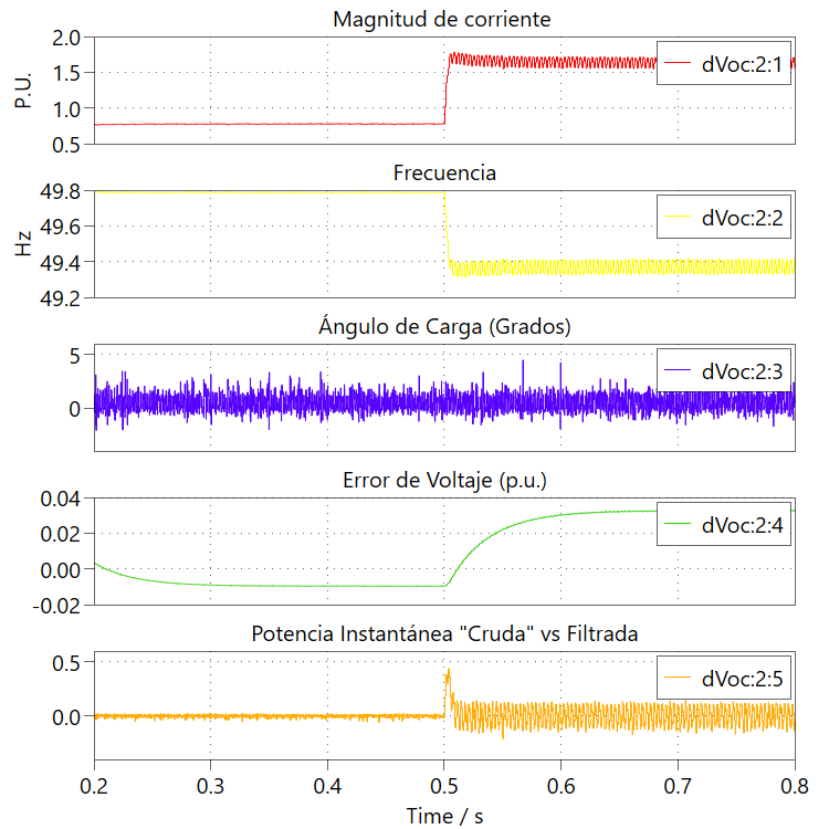 Gráfica de transitorios dVoc